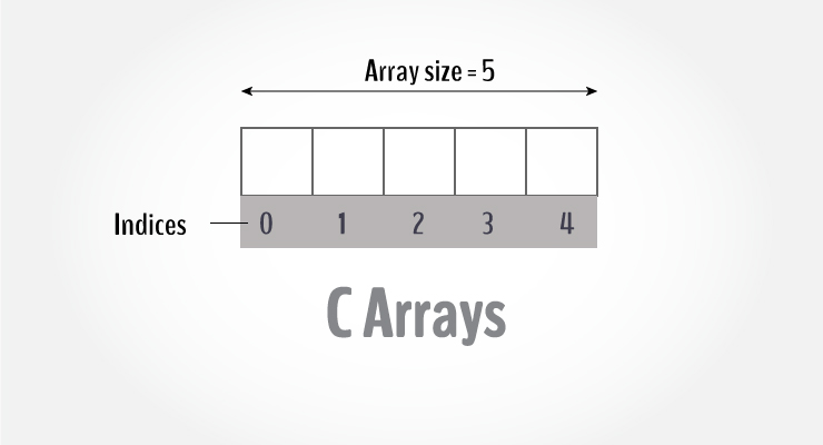 C Program that asks the user to enter any integer value in two different arrays for any range